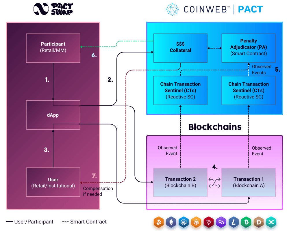 Coinweb Integration Deep Dive